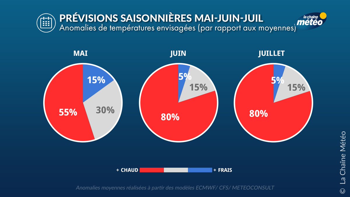 lachainemeteo's tweet image. Ces trois prochains mois seront probablement marqués par des #températures supérieures aux moyennes en #France (de +1 à +2°C), avec 80% de probabilité 🌡️