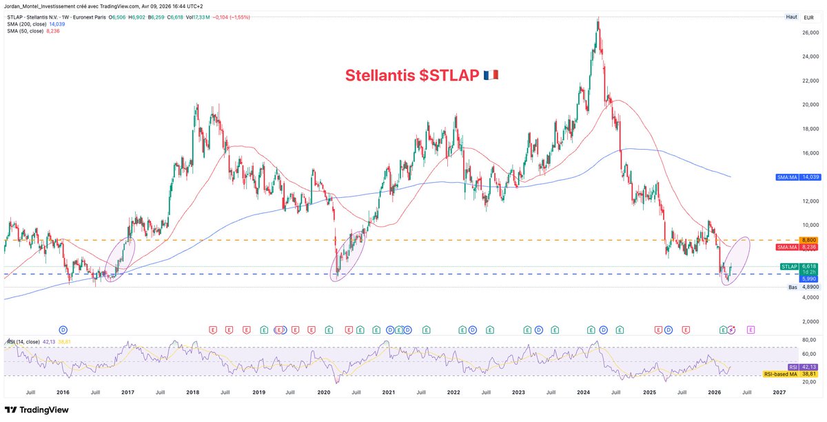 JordanMontel_'s tweet image. 🚨 Nouvelle alerte "recommandation trading du jour" par @boursedirect

#️⃣ @Stellantis $STLAP NL00150001Q9

💸 Cours recommandation (08/04/26) : 6,78€
🎯 Objectif : 8,80€ (+29,79%) 🟧
❌ Stop : 5,99€ (-11,65%) 🟦

💡 Un 3ème scénario similaire en cours pour le titre après 2016