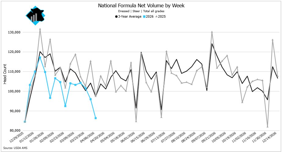 cattlenomics's tweet photo. New low for 2026 dressed formula steer volume. Last week totaled 86,292 head, marking the lowest weekly level of the year and running more than 11% below both last year and the 3- year average. https://t.co/GQgiOG0KU7