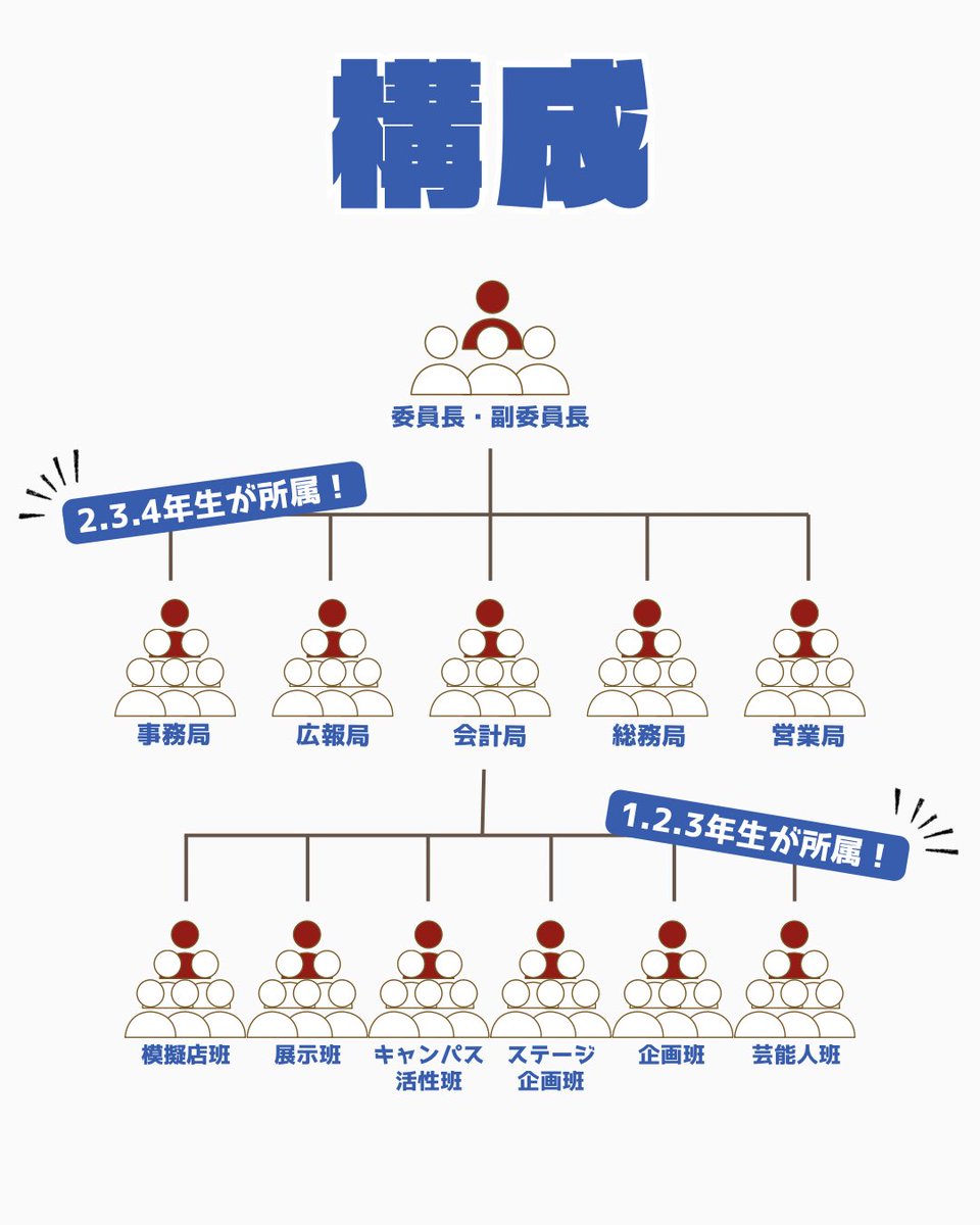 a0isai's tweet photo. 葵祭実行委員会の組織図と各班局についてご紹介します！✨

葵祭実行委員会には様々な局や班があり、局は2年生から、班は1年生から所属することができます👊🏻

みなさんの気になる班や局をぜひこの投稿で探してみてください👀💖

#葵祭 #学園祭 #東京経済大学 #春から東経大 #新歓 https://t.co/upTXRxENi5