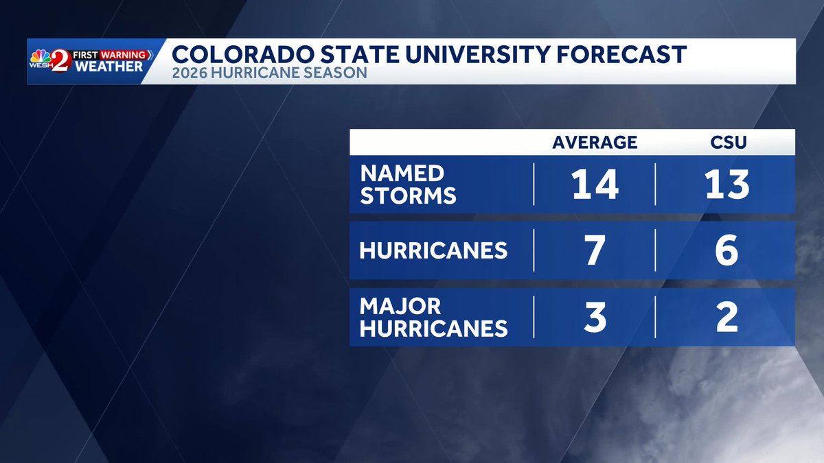 TMainolfiWESH's tweet image. Colorado State University just released its 2026 seasonal hurricane outlook and is calling for a slightly below normal season. The primary reason is the forecast of a strong El Nino developing this #Summer and #Fall. Upper level winds are stronger and reduce tropical development.