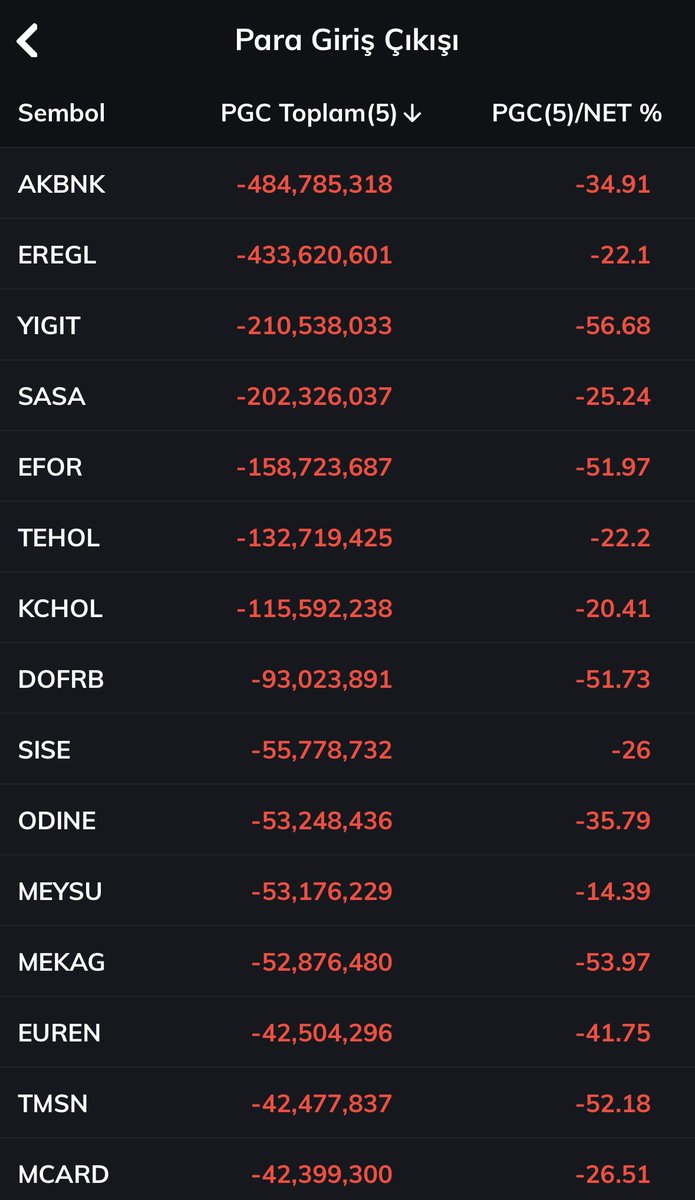 finanscibaba's tweet image. ⚡️Saat 17:45 itibariyle Para Giriş ve Çıkışı en fazla olan hisseler

🟩 #asels #tera #isctr #bimas #tkfen 
🟥 #akbnk #eregl #yigit #sasa #efor