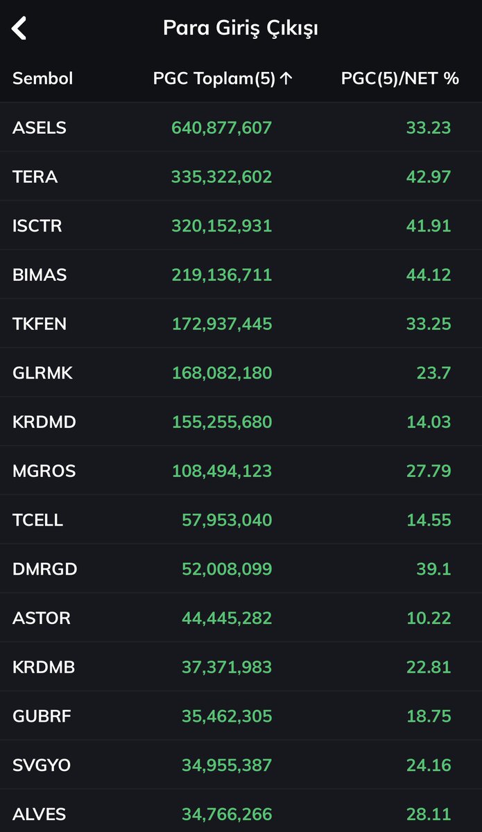 finanscibaba's tweet image. ⚡️Saat 17:45 itibariyle Para Giriş ve Çıkışı en fazla olan hisseler

🟩 #asels #tera #isctr #bimas #tkfen 
🟥 #akbnk #eregl #yigit #sasa #efor