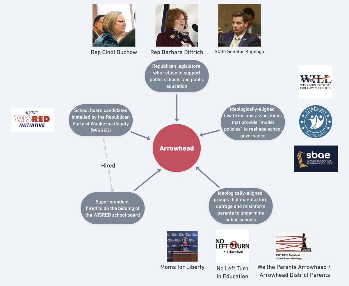 jnorcr's tweet image. Like many public school districts in #Wisconsin and across the country, #Arrowhead has been on the receiving end of the "full court press" from right wing (and far right) groups focused on weakening and dismantling public education. 
#SupportOurPublicSchools