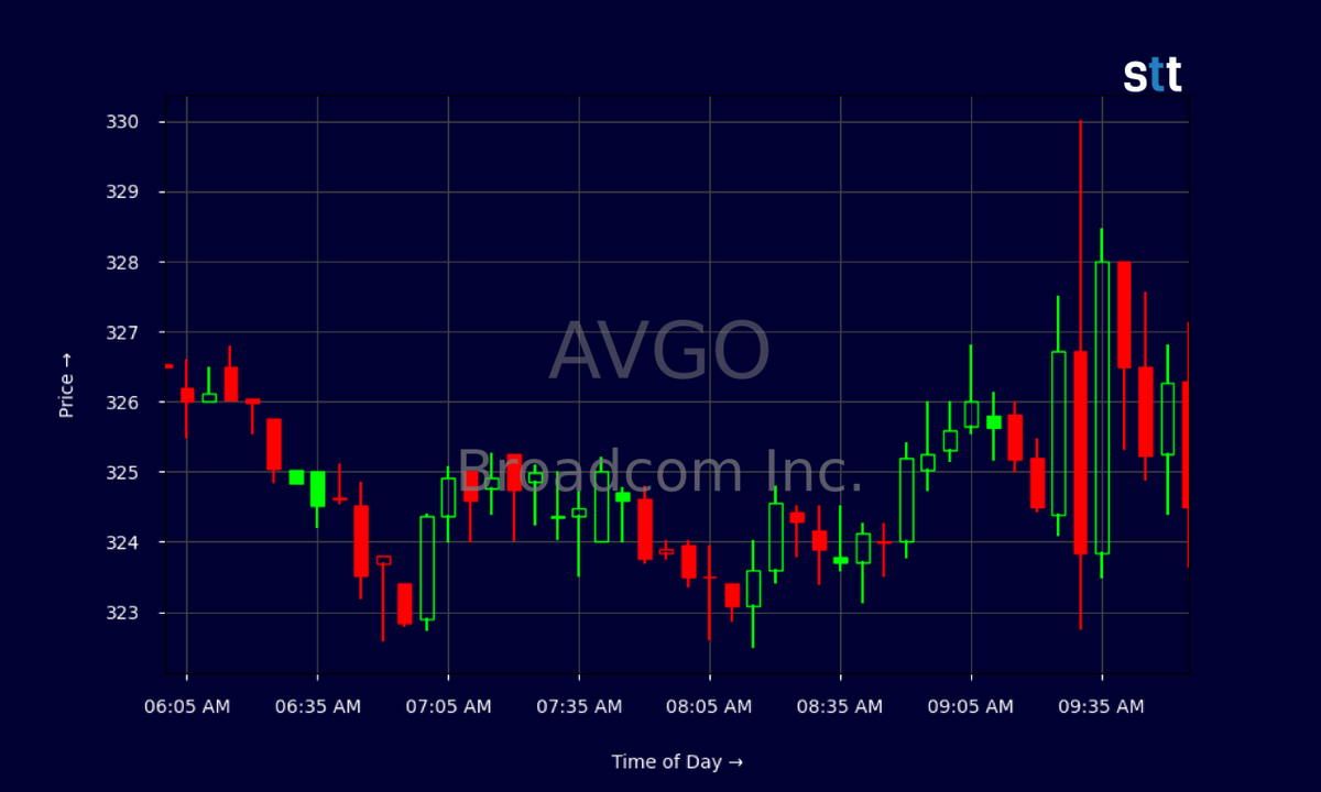 yuki_5300's tweet photo. Broadcom (AVGO) kept the AI party going on April 9, 2026! It opened around $352, climbed to a high of $357.44, dipped to a low of $351.50, and traded near $356.80 (+1.75% pre-market/early session momentum) with healthy volume building on yesterday’s strong close at $350.63.
After a massive 5% surge on April 8 fueled by Google TPU and AI infrastructure deals, today’s green action shows bulls still hungry for more bandwidth — this chip giant is turning AI hype into real revenue bytes!