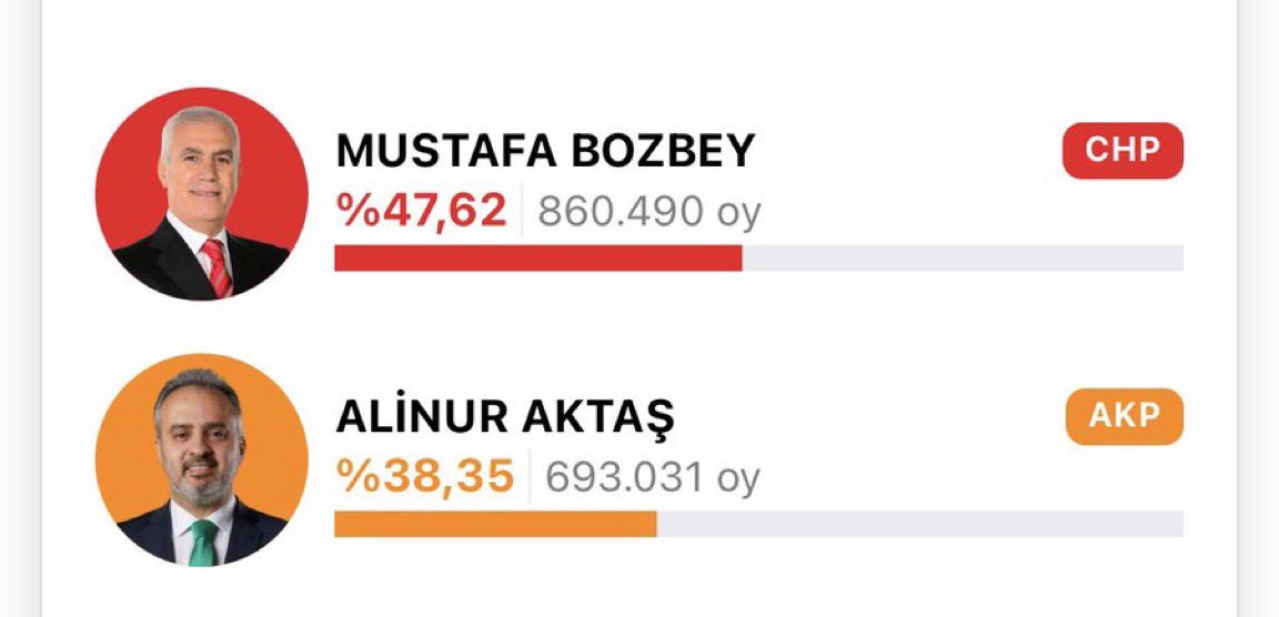 AKP’nin hazin sonu…
AKP’nin geldiği durum budur. 24 yıldır seçim kazanırken milli iradeyi kutsayanlar, artık milli iradenin muhalefete verdiği belediyelere çöküyor.
Ne acı bir durum.