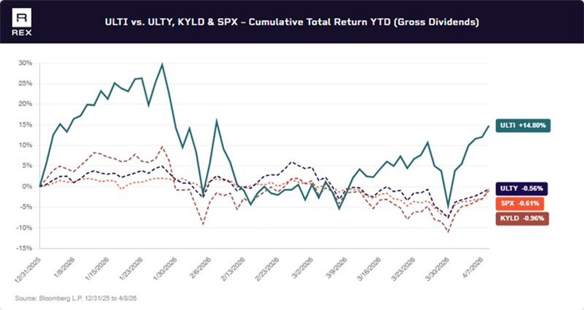 REXShares's tweet photo. ULTI, a short volatility strategy, was up in a quarter when volatility spiked.

The REX IncomeMax™ Option Strategy ETF $ULTI has returned +14.80% YTD 2026 — outperforming the YieldMax Ultra Option Income Strategy ETF $ULTY (-0.56%), the Kurv High Income ETF $KYLD (-0.96%), and the S&P 500® (-0.61%) as the VIX rose from 14.95 to 20.92.

@bigredoptions