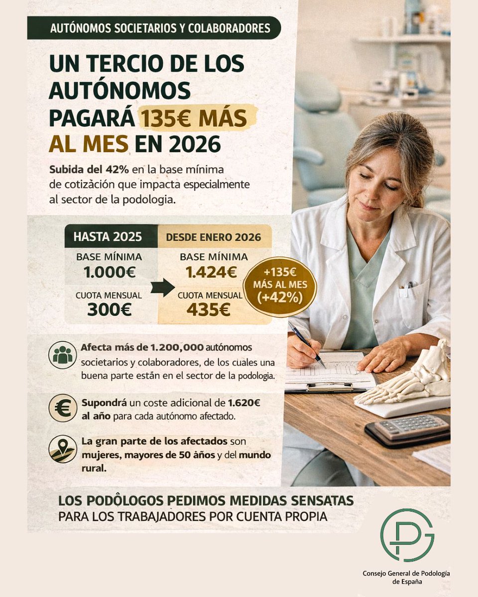 CGPodologos's tweet image. La subida prevista de cuotas para autónomos en 2026 impacta de lleno en profesiones sanitarias como la podología, donde muchos profesionales ejercen por cuenta propia.
💼 +135€/mes en cotizaciones
📈 +1.620€/año
🏥 Más presión para consultas y clínicas 
#Podología @autonomosata