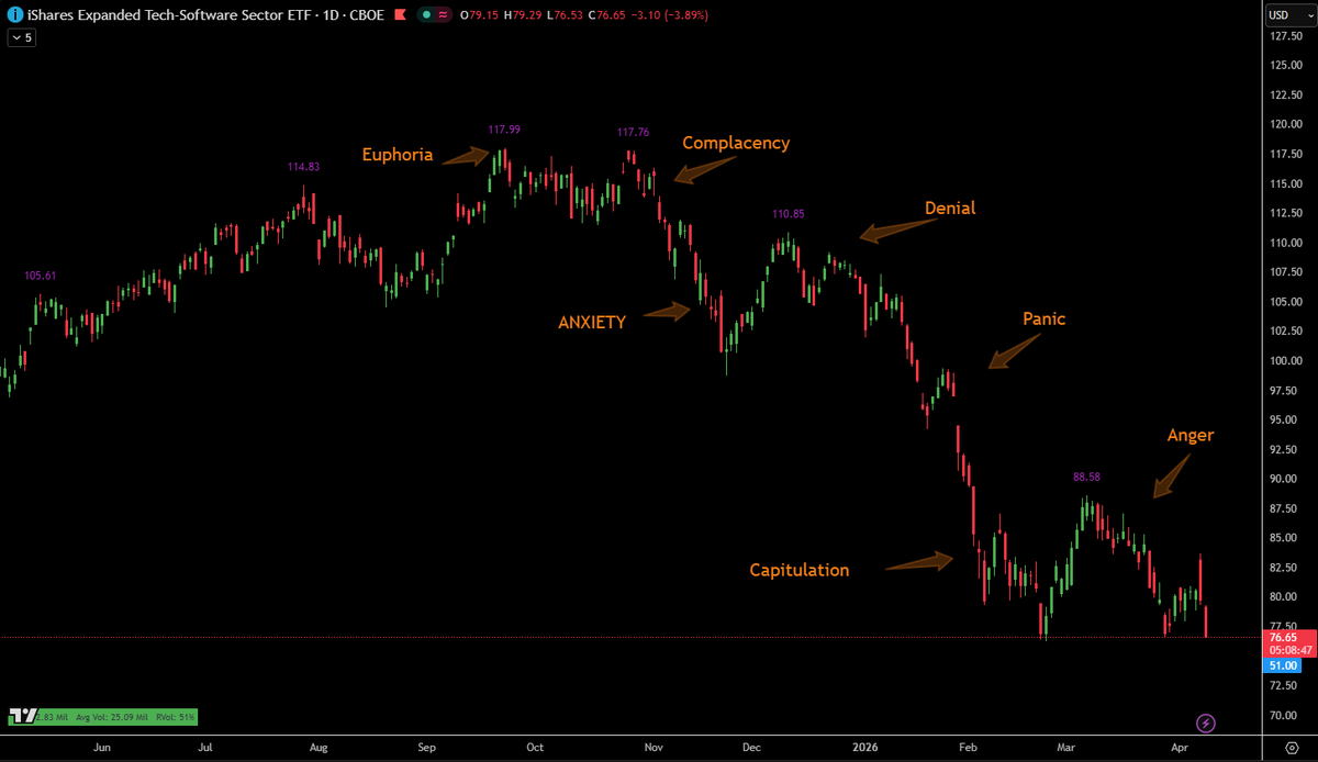 whtyoer's tweet photo. Everyone making a funeral and "depressed" by software.

I was a pioneer hater but when you look at sentiment and the $IGV you can see it starting the depression phase. once there a proper Lower Low MIGHT be the bottom of the cycle https://t.co/gMcGCnPirp