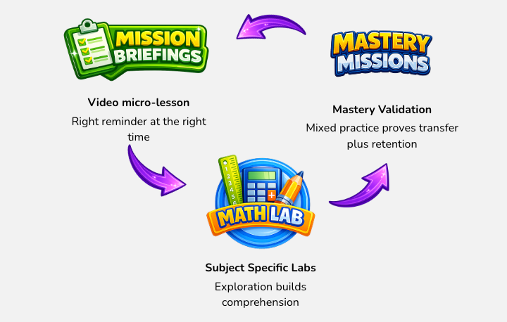 ZillyPlanet's tweet photo. We just released 45 MathLabs for Grades 2–4. Kids learn through a full loop: mission briefings → hands-on exploration → mastery challenges. Exploration drives engagement. See how it works: https://t.co/r05j7m8RGL https://t.co/ZXNBI8z80k