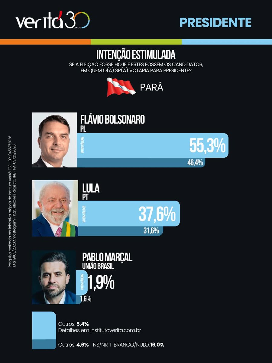 Pesquisas Eleições tweet media