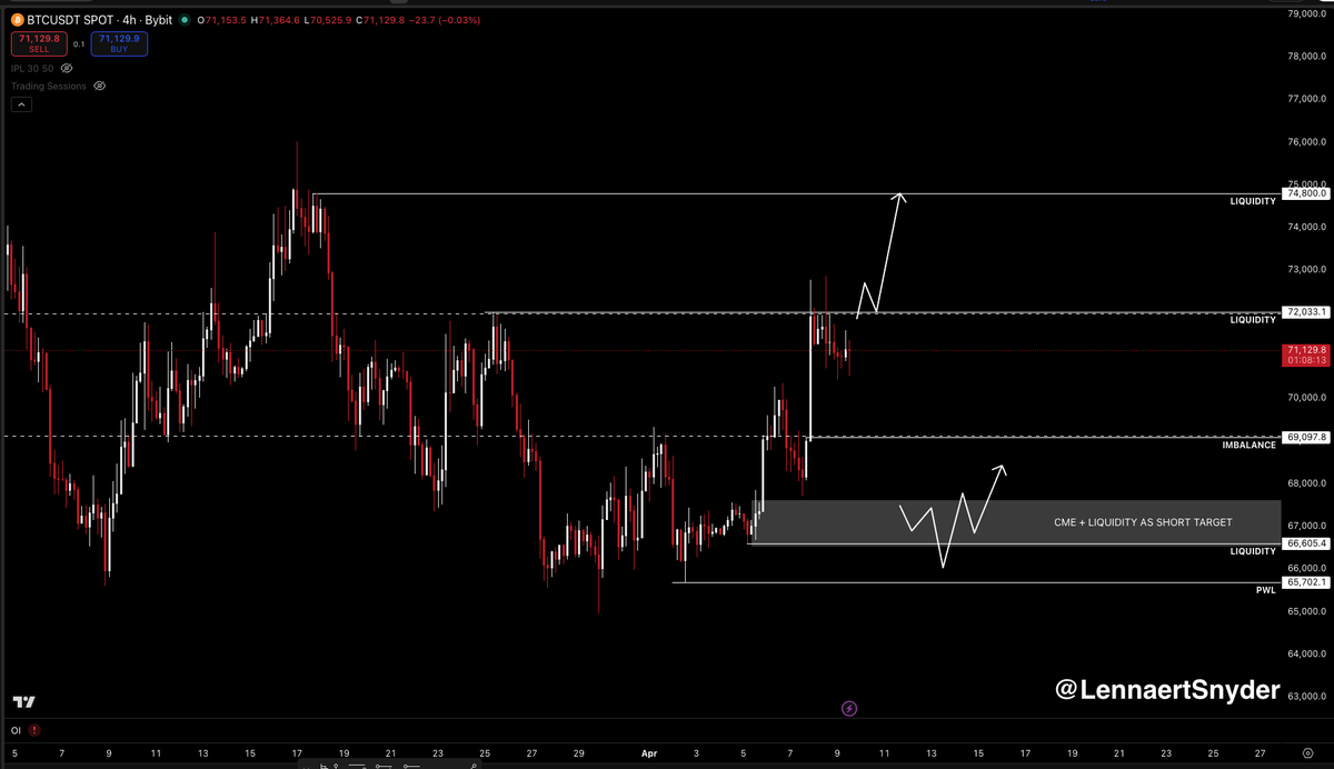 LennaertSnyder's tweet photo. $BTC is at a decisive moment.

Bitcoin is still trying to move passed the much discussed 72K level.

If price still has bullish intentions for this week, I'd like to see momentum building from here.

I removed one long scenario I posted this morning. Why?

Looking at the chart, if price continues to grind down from here, testing the range lows is a logical reaction.

Also, we still have an unfilled CME gap at ~$67,400. This is also at the rangelow area.

The long after the 72K breakout is still valid, but I don't like the risk of the ~$68,000 low becoming internal range liquidity (IRL).

Therefore, I'm skipping that setup and will wait for better quality places in the range for potential longs.

I used my @breakoutprop evaluation for the hedge-shorts, and I'm really liking the new terminal.

If you want to test your psychological skills with a funded account, you can use "SNYDER" at checkout for maximum discount.

Let's see how price behaves the remainder of the week.