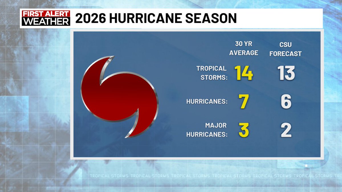 Colorado State released their first outlook of the 2026 Hurricane Season.  They expect a slightly below average season mainly due to El Nino developing this summer.