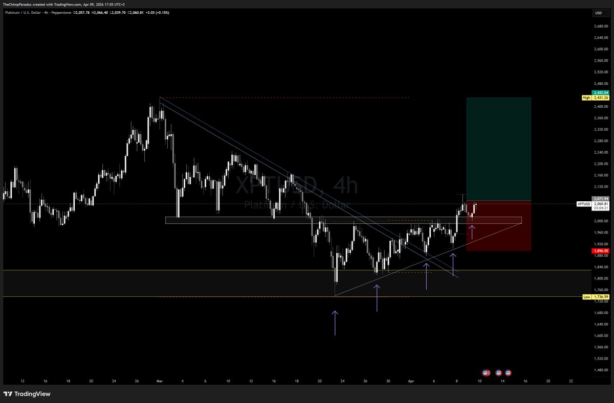 ChimpParadoxAMC's tweet photo. Long Platinum 🪩

# 200D MA support

# Horizontal support on Daily

# Formed an ascending triangle at resistance

# Turned previous resistance on H4 into support

# Above weekly VWAP

# 20>50 H4

Risk 0.35% ( due to contract size, would have been a 0.5% if contract size would allow)

Targeting 2420-2430 area

Trade smart, be kind and stay strong. 💚 🦍