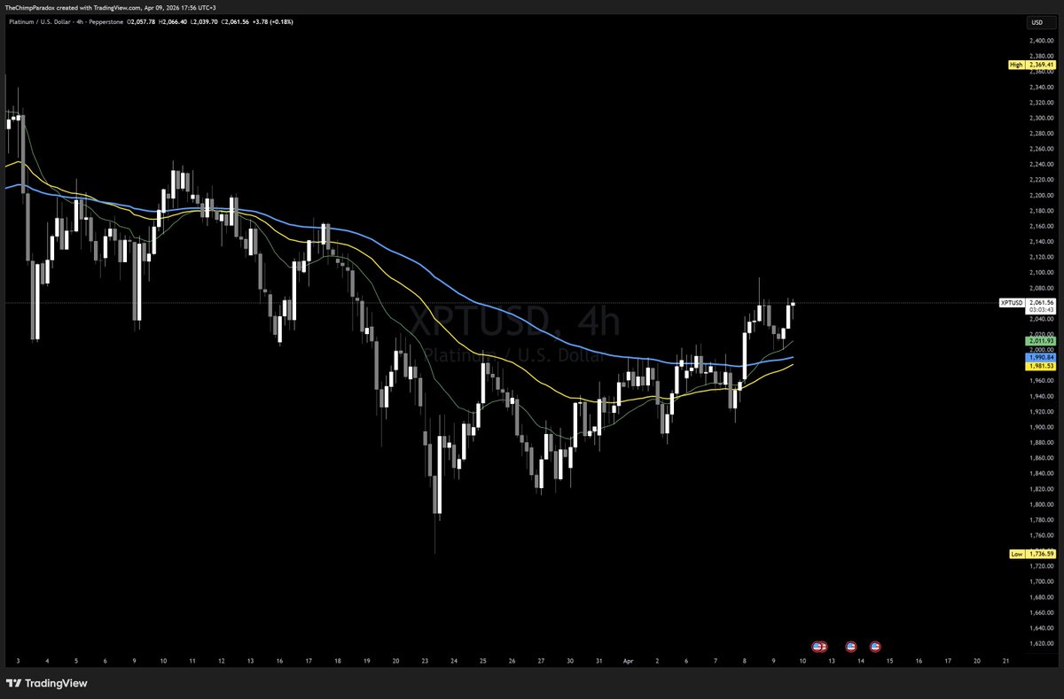 ChimpParadoxAMC's tweet photo. Long Platinum 🪩

# 200D MA support

# Horizontal support on Daily

# Formed an ascending triangle at resistance

# Turned previous resistance on H4 into support

# Above weekly VWAP

# 20>50 H4

Risk 0.35% ( due to contract size, would have been a 0.5% if contract size would allow)

Targeting 2420-2430 area

Trade smart, be kind and stay strong. 💚 🦍