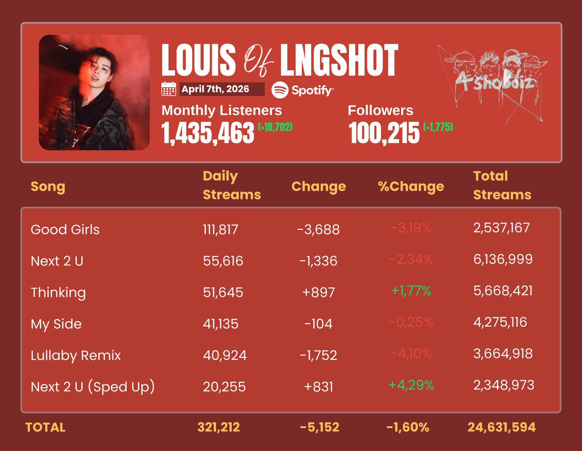 .<a href="/LNGSHOT4sho/">LNGSHOT</a> Member Spotify Profile Update (260407)

#LOUIS — 1,435,463 (+18,702) (New Peak)
#OHYUL — 957,314 (+14,580) (New Peak)
#WOOJIN — 798,644 (+13,046) (New Peak)
#RYUL — 666,911 (+5,514)

#LNGSHOT #롱샷 <a href="/LNGSHOT4sho/">LNGSHOT</a>