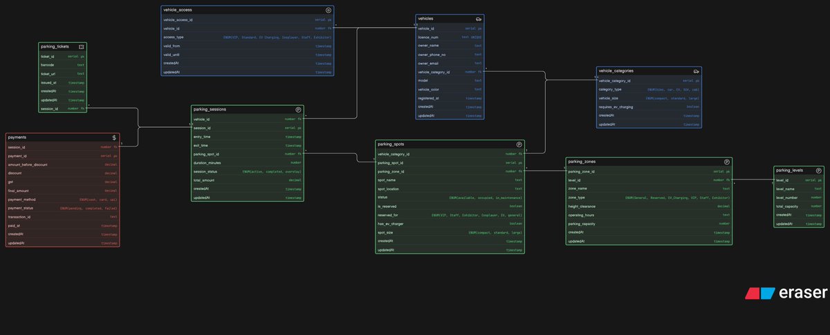 Curious_Karann's tweet photo. Day - 4 of Db design is completed ✅

the design today is simple yet complicated a bit. today's DB design is just easy and simple so it completed quickly. still it took me 2 hours to complete it.

check it out : https://t.co/SUVRKzneg7

@Hiteshdotcom @nirudhuuu @ChaiCodeHQ https://t.co/xmfdmwY4kh