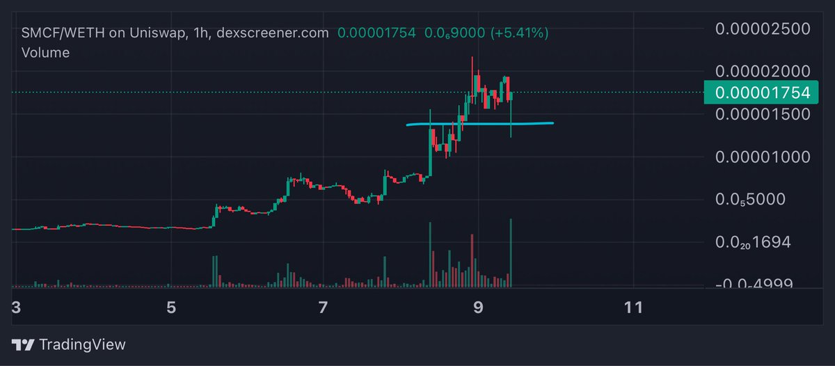 $SMCF first real dip getting about slurped up here.