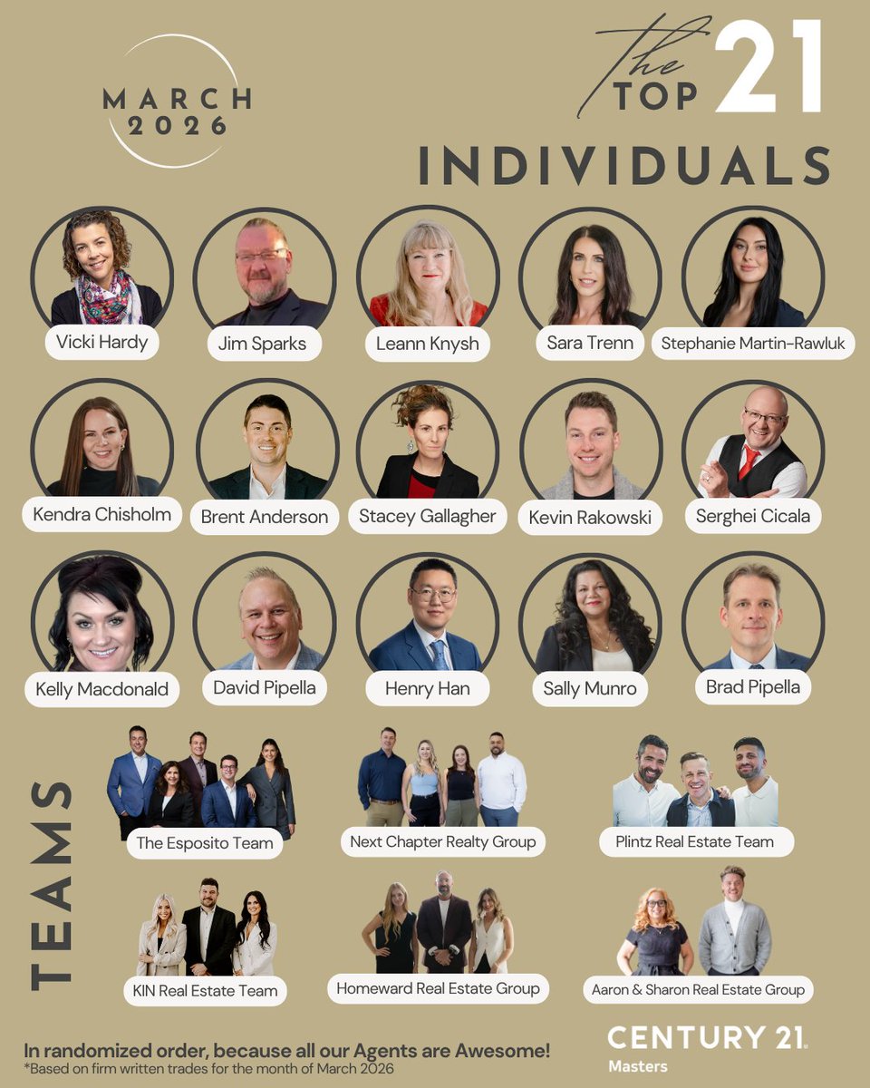 C21Masters's tweet photo. Congratulations to our Top 21 REALTORS® &amp; Teams for the Month of March 2026!⁠
In randomized order, because all our Agents are Awesome!

*Based on firm written trades for the month of March 2026. https://t.co/Ausb06pJNT
