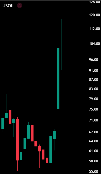 MaxCrypto's tweet photo. Almost 6 years ago, Oil crashed to $0.

Today, Oil is trading above $100/barrel.

Is this the greatest investment of this decade? https://t.co/dlNAbkic3H