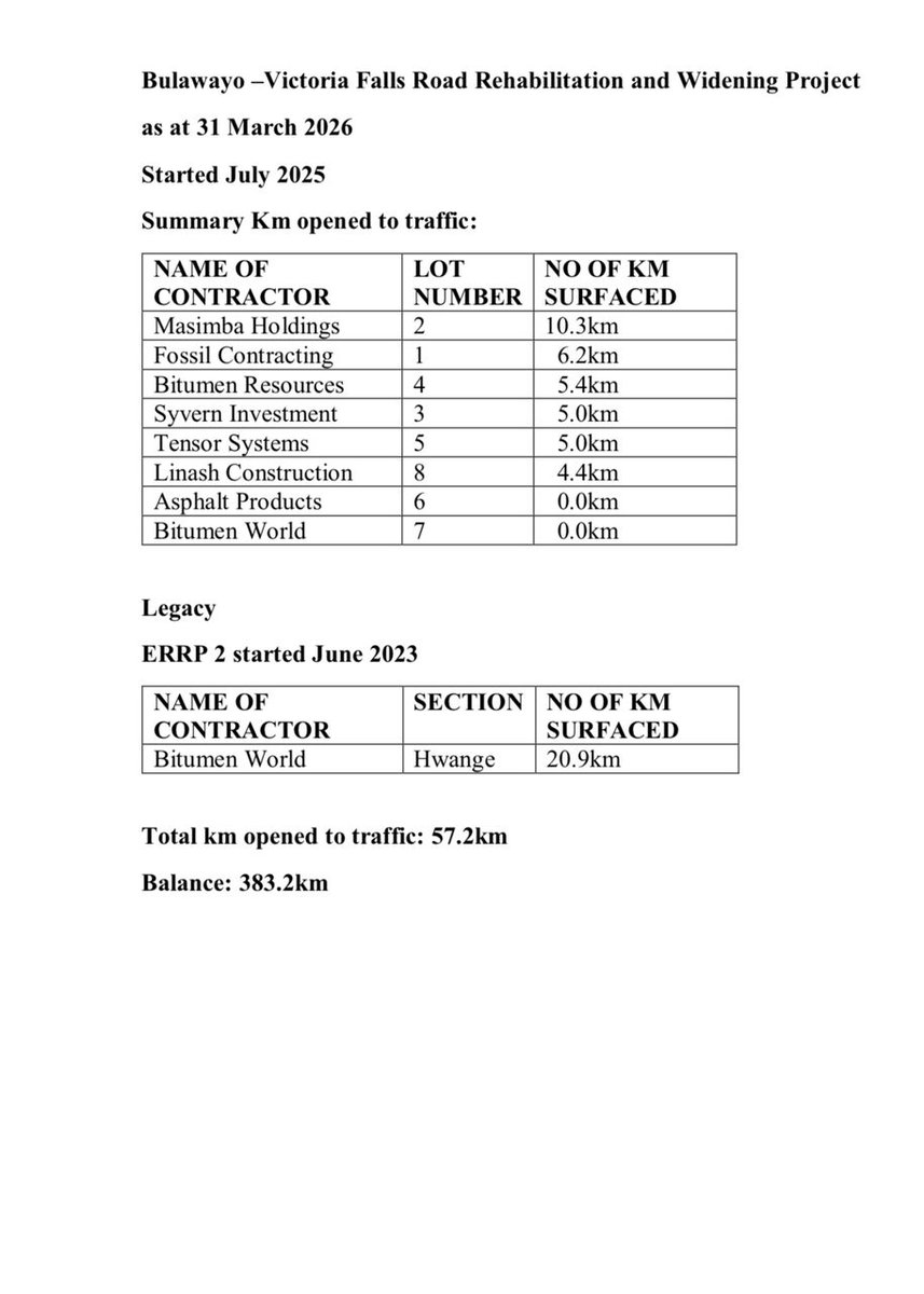 MinistryofTID's tweet image. #ProgressUpdate
5.3km opened on the Bulawayo–Victoria Falls Road, Insuza area.

#RoadsUpgrade #InfrastructureDevelopment #KilometerByKilometer