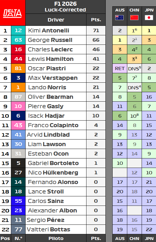 DeltaData_'s tweet image. ♣️ | 2026 F1 Standings (Non-rider factors removed) // Lucky Balance ☘️ -  Post #JapaneseGP 🇯🇵