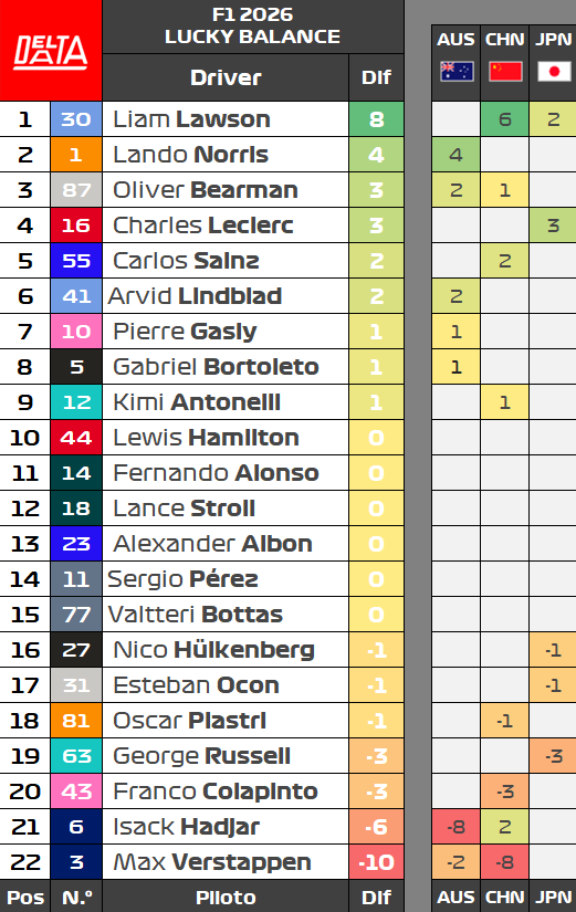 DeltaData_'s tweet image. ♣️ | 2026 F1 Standings (Non-rider factors removed) // Lucky Balance ☘️ -  Post #JapaneseGP 🇯🇵