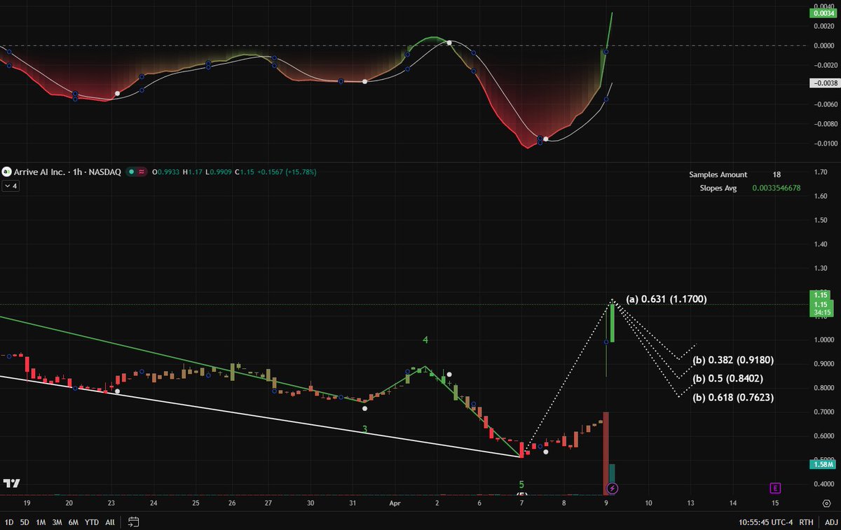 abhvncho's tweet photo. $ARAI | Is the "Tenth Patent" the catalyst that finally breaks the back of this 80% liquidation cycle? While the retail crowd is blindly chasing the +15% vertical candle, the smart money is tracking Arrive AI’s transformation into the critical infrastructure layer for autonomous delivery. With Indiana now designated as a federal UAS testing site and the new "Plai Book" strategy shifting from R&D to commercial scale, $ARAI is no longer just a "smart mailbox" prototype—it’s a data-moat play.

The objective data on our 1-hour tape is surgical. After a grueling Wave 5 capitulation, $ARAI has ignited a massive vertical impulse. However, for those looking to "FOMO" at $1.15, the chart is delivering a clinical warning: we are inches away from the $1.17 (0.631 extension) terminal node for Wave (a).

The Fundamental Pivot: Patents vs. Penny Volatility
The Tech Moat: Securing the 10th U.S. Patent this week—specifically covering shared autonomous delivery hubs—is a game-changer. As the FAA accelerates drone delivery frameworks, value is shifting from the "aircraft" to the "secure landing point."

Commercialization: The appointment of Ian Geise as Head of Commercialization confirms the focus has moved to revenue scalability. From hospital deployments to India AI Impact summits, the "Last Mile" bottleneck is being solved by $ARAI's IP portfolio.

The Technical Trap: Chasing a vertical Wave (a) into a major Fibonacci extension is how retail becomes exit liquidity for early accumulators. The momentum oscillator is curling into extreme territory, suggesting a Wave (b) retracement is mathematically imminent.

Retracement Targets: We are tracking a structural reset toward the $0.918 (0.382) and $0.840 (0.50) levels. If these nodes hold as a new floor, the mathematical path toward the macro $12.00 analyst target opens up.

The "Smart Money" Execution
Are you currently trapped in $ARAI from the $10.00+ rejections or looking to tactical play this AI-infrastructure breakout? Chasing the $1.17 extension without a defined risk-management roadmap is a recipe for a 20% drawdown. You need to identify the exact institutional "bid-zones" and the volume triggers required to confirm the Wave (c) expansion.

For my specific entry nodes and the real-time invalidation levels I am tracking for $ARAI, reach out via the WhatsApp link in my bio.

#ARAI #ArriveAI #DroneDelivery #ElliottWave #TradingStrategy