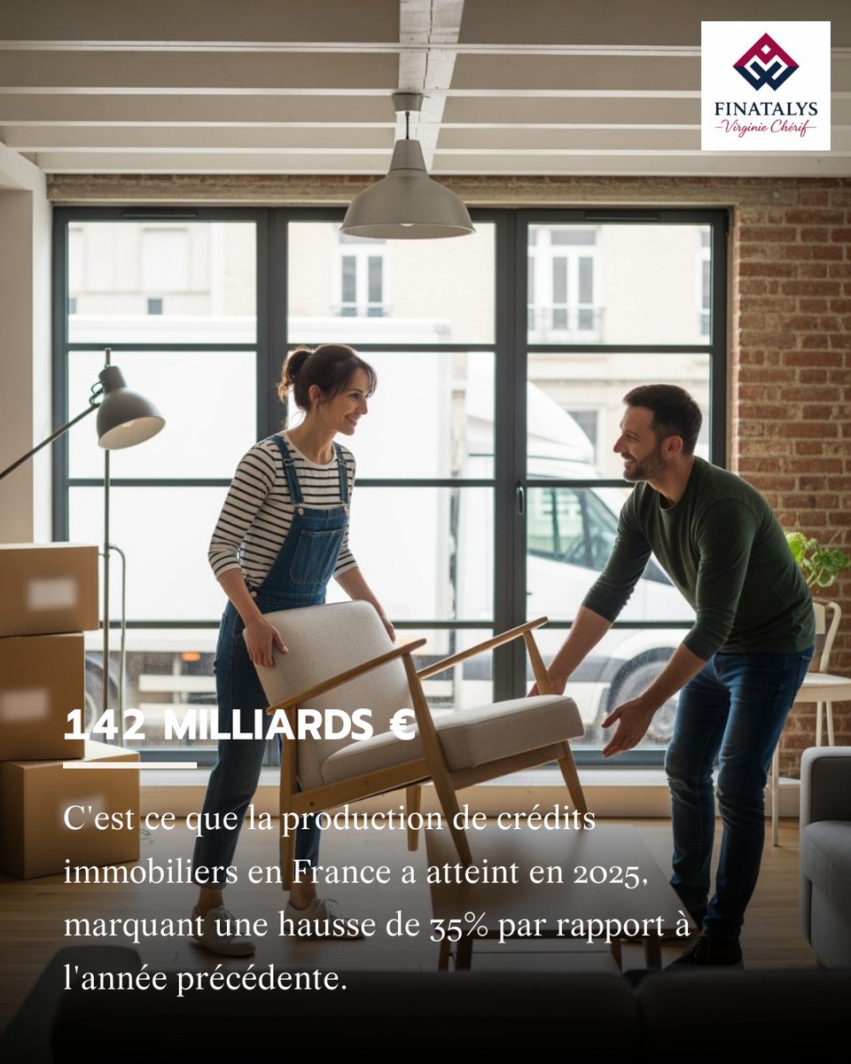 Finatalys's tweet photo. En 2025, le marché du crédit immobilier en France a atteint un chiffre impressionnant : 142 milliards d'euros. Ce chiffre marque un tournant après le ralentissement de 2024, grâce à une stabilisation des taux d'intérêt. 📍 Ce rebond a permis une augmentation (1/3) https://t.co/oRFVTVKJ9L