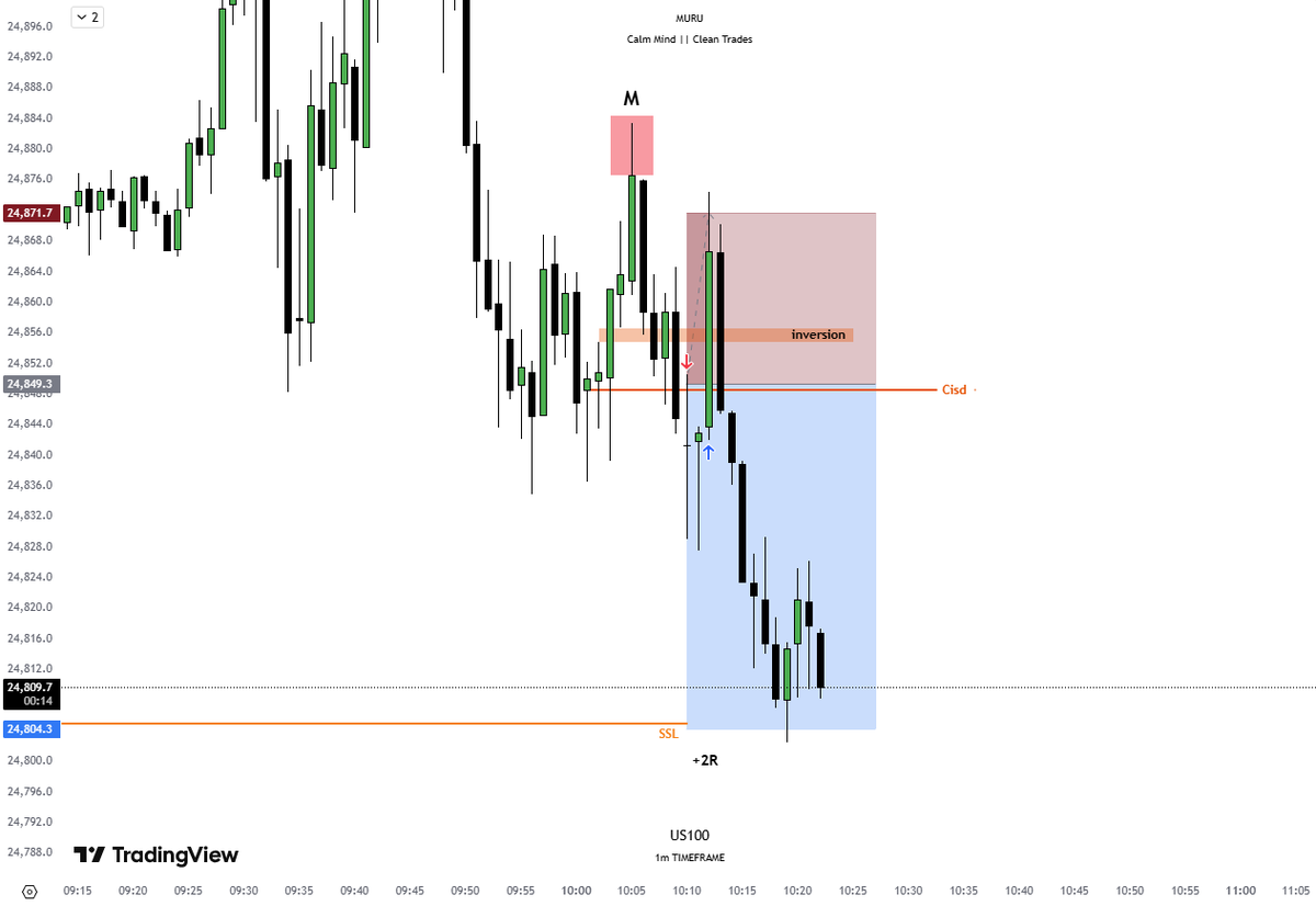 murutrades's tweet image. #US100 - Short

A+ PO3 setup.

Clean DOL.

Result - Loss

Welcome to real trading.