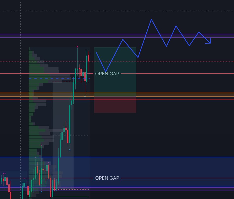 This was going to be my entry on Oil anticipating the Two-Leg . Off by a few ticks 🥲

I'm thinking she chops sideways slightly up for the rest of the NY session