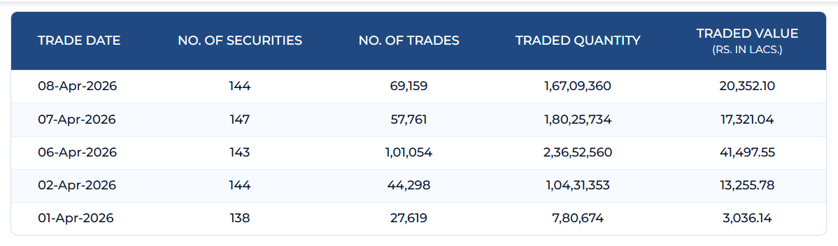 iamashu's tweet photo. MSEI Daily turnover for past 8 days. It has already crossed the 1000cr marks. #msei unlisted share jumped 35% in last 4 days. 

Note: Not a recommendation. https://t.co/9WRiMKrIP4