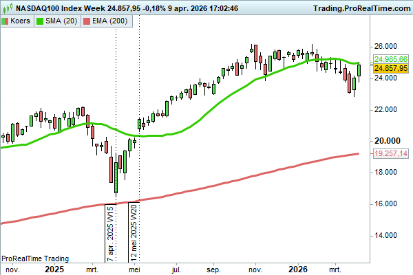 JDB_trading's tweet image. Weten we nog dat $GOOGL zwaar achterbleef in de eerste periode na de april 2025 bodem? Maar daarna kwam er juist een gigantische inhaalslag.
Doet $MSFT #Microsoft hetzelfde?