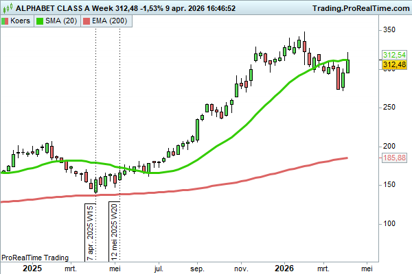 JDB_trading's tweet image. Weten we nog dat $GOOGL zwaar achterbleef in de eerste periode na de april 2025 bodem? Maar daarna kwam er juist een gigantische inhaalslag.
Doet $MSFT #Microsoft hetzelfde?