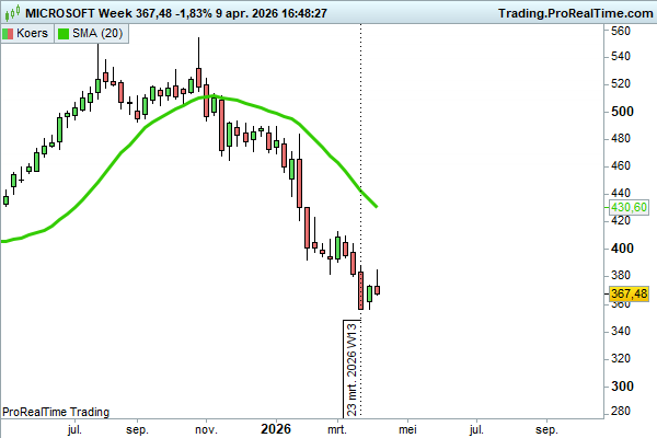 JDB_trading's tweet image. Weten we nog dat $GOOGL zwaar achterbleef in de eerste periode na de april 2025 bodem? Maar daarna kwam er juist een gigantische inhaalslag.
Doet $MSFT #Microsoft hetzelfde?