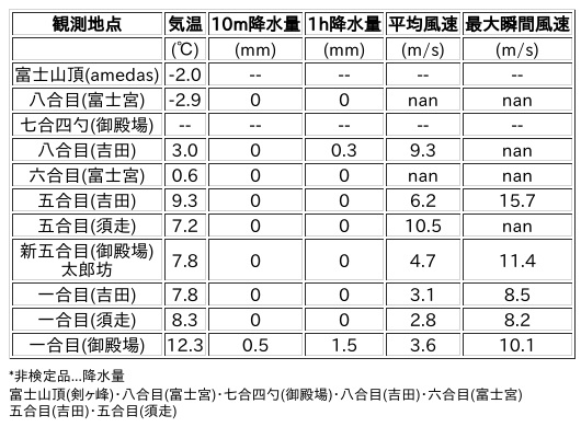 Image for the Tweet beginning: 4/10日 (金)  0:00
各登山道の気象観測情報じゃ。
イマフジWebsiteでは最新情報が見られるぞ。

🗻Website
 