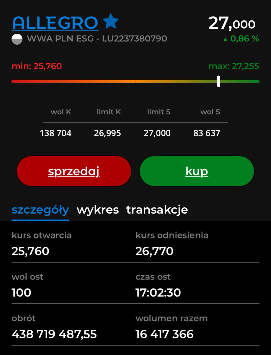 runio11's tweet image. Allegro dziś osiągnęło największy dzienny  wolumen od momentu IPO.

16.5 M

Obrót, przy relatywnie jednym z niższych kursów to rekordowe 440 M PLN!

Co dalej ???

#ALE #Allegro $ALE.WA #GPW
