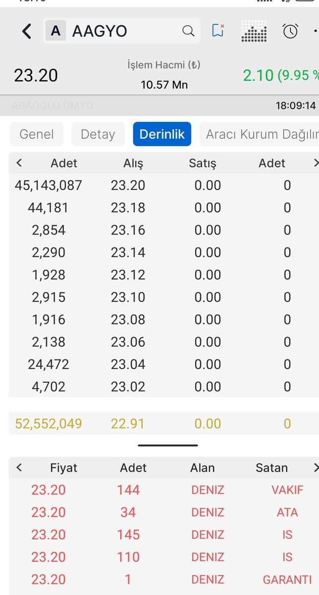 arz_bilgi's tweet image. ✅9 Nisan Seans Kapanışı 👇

✅1.Gün Tavan #AAGYO 

✅Tavanda +45 miyon LOT 

✅Tablomuz birazdan geliyor ✍️ 

✅Yola devam edenler kimler?

#borsa #hisse #halkaarz #empae