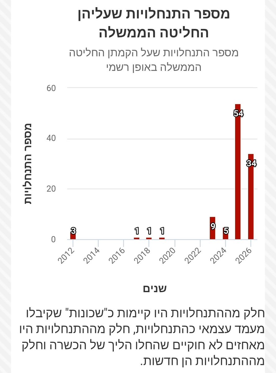 PeaceNowIL's tweet photo. 34 ההתנחלויות שאושרו בחשאי מצטרפות ל-68 התנחלויות חדשות עליהן החליטה הממשלה מאז הקמתה, בסה"כ אישרה הממשלה הקמה של 102 התנחלויות. 
לפני הקמת הממשלה הנוכחית היו 127 התנחלויות רשמיות. 
אם כל ה-102 התנחלויות שעליהן הוחלט ימומשו - זאת עליה של 80%. כמעט כפול.
(הדיווח בתגובות) https://t.co/yksd4zODay
