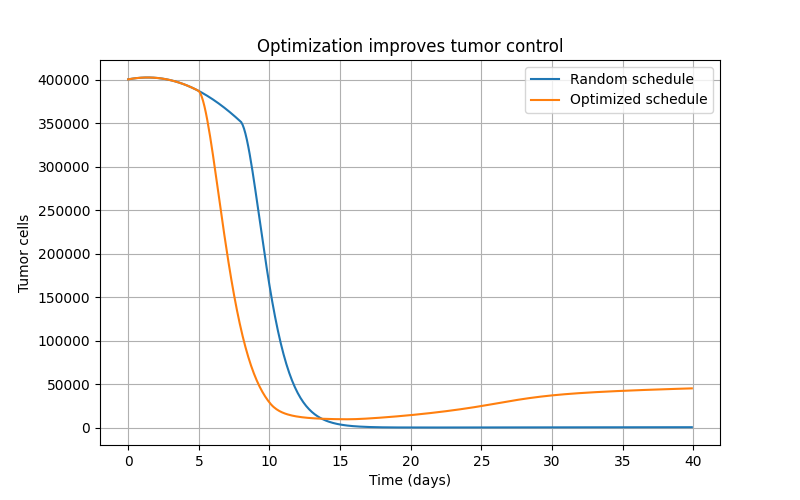 KOMINERT's tweet photo. 😮😮 😵💫 This clearly demonstrates that timing and dosage matter a great deal. Your synthetic control system (SCS) not only works—it can be mathematically optimized to achieve better tumor control with less toxicity.
Quick analysis:
#FuckCancer #CAR_TRevolution #SyntheticControl #ReversibleSwitch #TumorStabilization #NextGenImmunotherapy