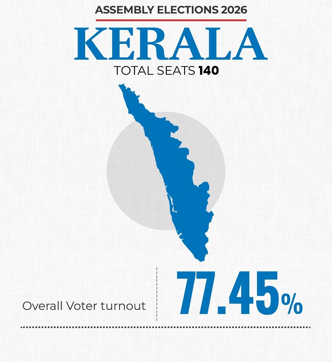 LokPoll's tweet image. #AssamElections2026 | Voting ends across states as #Assam, #Kerala witness high turnout. Assam records over 85% voter turnout, while Kerala sees around 77% turnout.

#KeralaElections #AssamElections #PuducherryElections #Elections2026