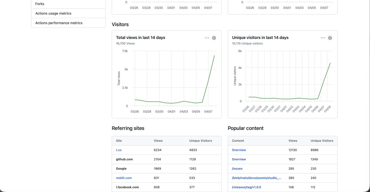 matchaman11's tweet image. Open Higgsfield AI is blowing up on GitHub 🔥

People are finally waking up to open-source

Canceling $100s/month tools like Higgsfield, Freepik, Krea

✅No censorship
✅No throttling
✅No limits

Project link below 👇