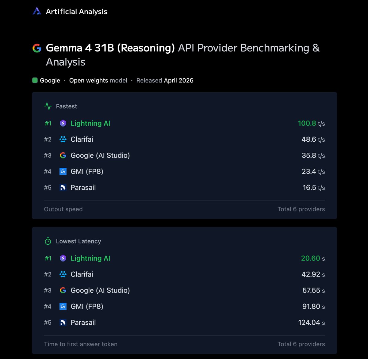 Inference performance shows up immediately so we're continuing to ship high-performance, serverless endpoints.

Gemma 4 is now live. 

An open-weight, multimodal model from Google DeepMind: text, image, audio, strong reasoning and coding, from edge to high-performance systems.