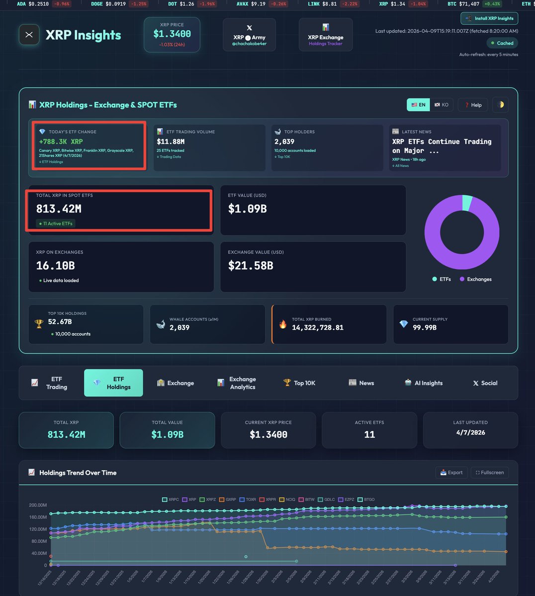 chachakobe4er's tweet image. $XRP SPOT #ETFs been adding last few days