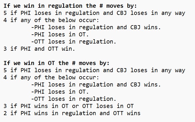 Isles Magic Number is 7 (T: 6) tweet media