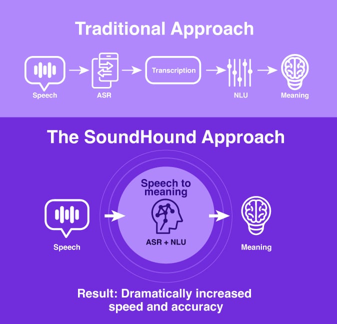 TadDickson333's tweet photo. @SoundHound $SOUN becomes the first-and-only provider of an agentic AI platform available to ACG members, bringing its platform to help operators modernize #customer_support and employee experience delivering faster, more seamless #service experiences. https://t.co/AwdZQQyzDs