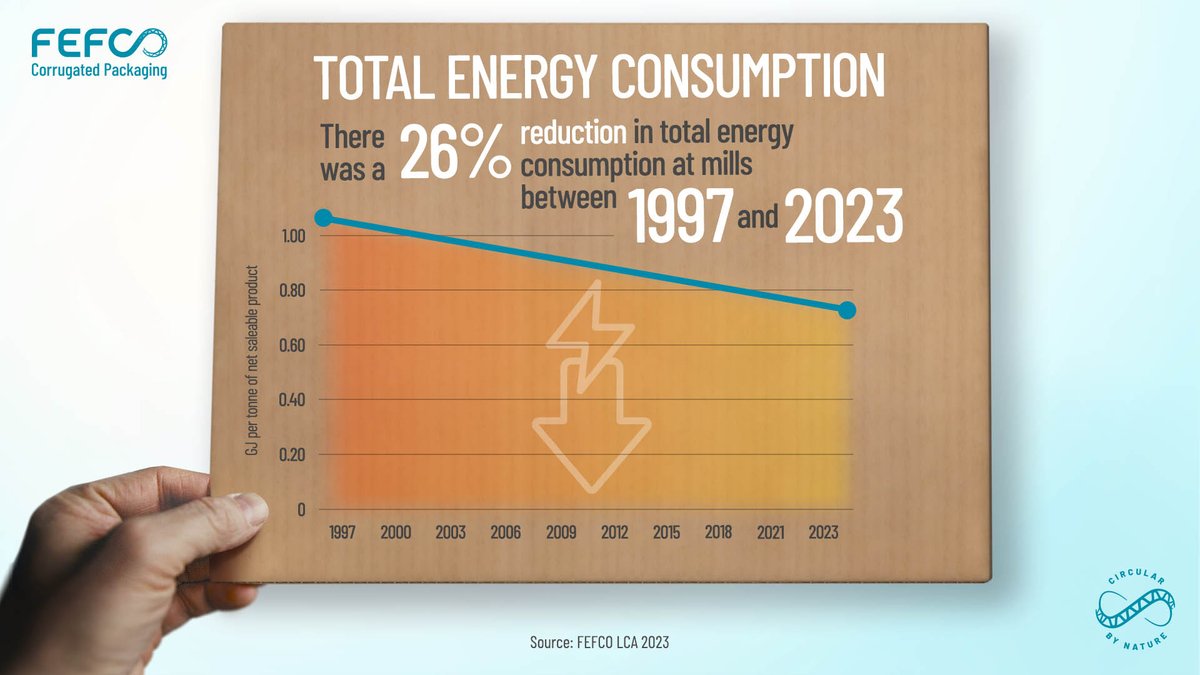 FEFCO's tweet image. What does our latest published LCI data reveal?

📉The total energy used to produce corrugated cardboard has dropped by 26% since 1997

What does this reflect?

Our sector’s steady work to improve efficiency and optimise production.

#CircularByNature
fefco.org/lca