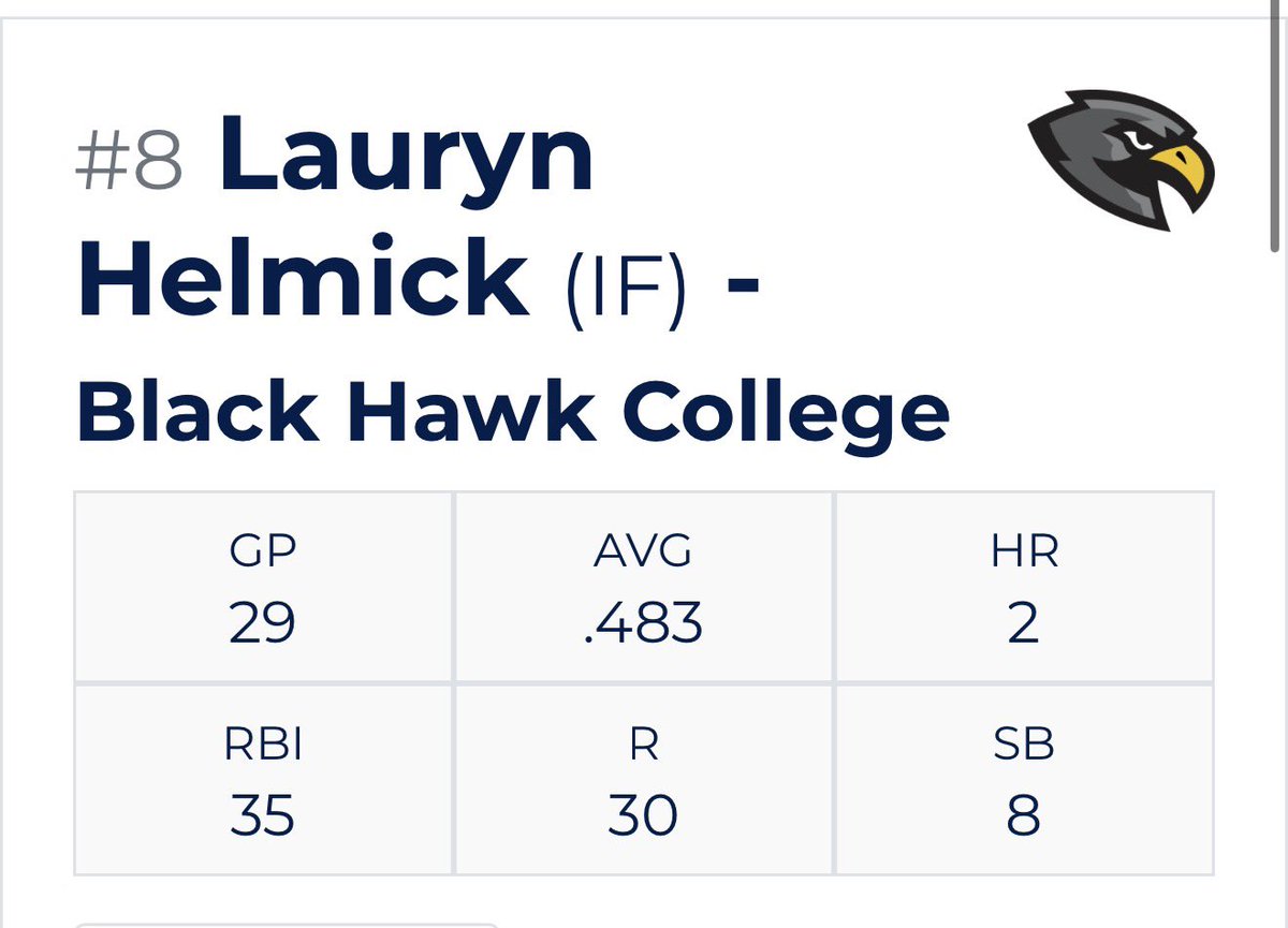 laurynhelmick's tweet photo. Uncommitted Sophomore MIF at Black Hawk College (Njcaa DII Moline IL) looking for 4 year opportunities for next fall. Film and stats posted below. https://t.co/pt9PjyFMV1