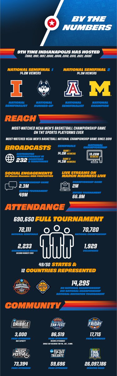 NCAA Men's Final Four tweet media