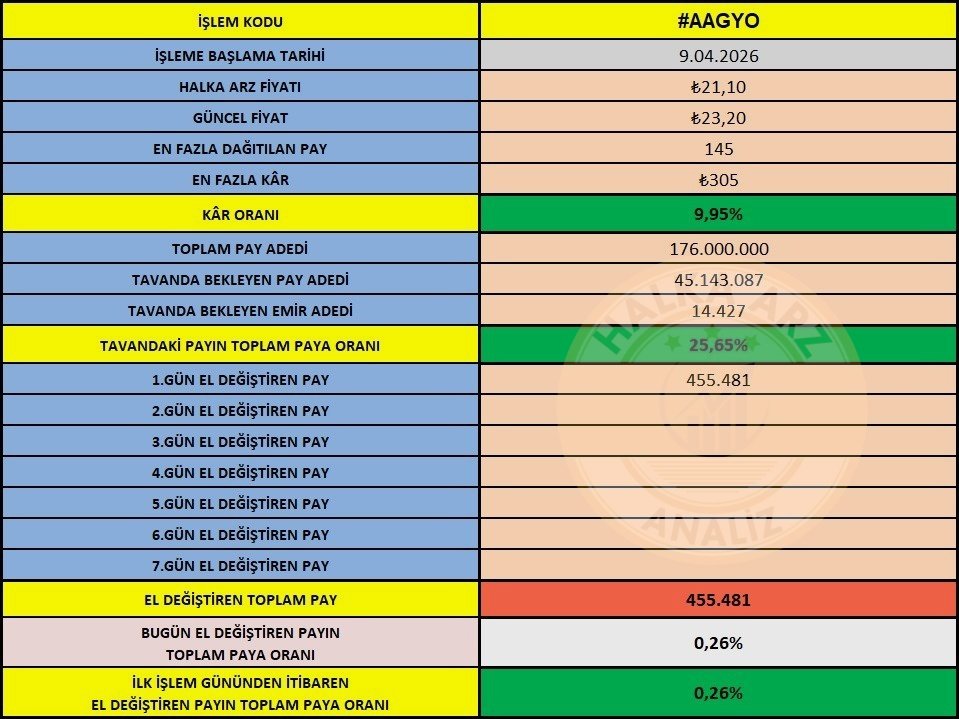 Halkaarzanaliz's tweet image. 📆 9 Nisan Perşembe 

⏰Seans sonu verilerine göre

🤝 El Değiştirme Oranı Tablosu

➡️ #AAGYO TAVAN (1.GÜN)
✅Tavandaki LOT : 45 milyon
🔝En Fazla Kâr (145 LOT) 305 TL

#Halkaarz #Borsa #Hisse #Altın #AğaoğluAvrasyaGyo #Ağaoğlu #Avrasya